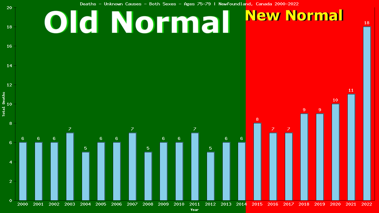 Graph showing Deaths - Unknown Causes - Elderly Men And Women - Aged 75-79 | Newfoundland, Canada